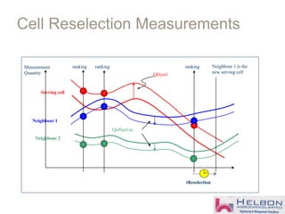 Cell Reselection Measurements
Serving cell
Neighbour 1
Neighbour 2
QHyst1
Qoffset1sn
3
2
1
tReselection
Measurement
Quantity
ranking ranking ranking
2
1
2
1
3
3
Neighbour 1 is the
new serving cell
 
