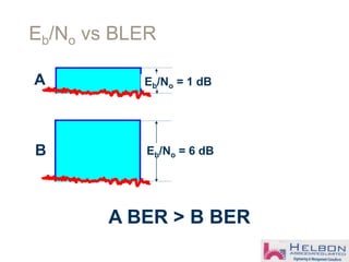 Eb/No vs BLER
Eb/No = 1 dBA
Eb/No = 6 dBB
A BER > B BER
 