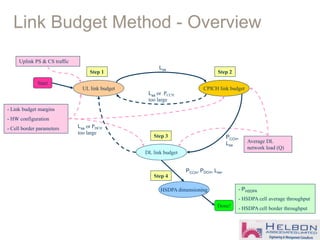 Link Budget Method - Overview
- PHSDPA
- HSDPA cell average throughput
- HSDPA cell border throughputDone!
Lsa or PDCH
too large
Lsa or PCCH
too large
Average DL
network load (Q)
- Link budget margins
- HW configuration
- Cell border parameters
Uplink PS & CS traffic
Start
UL link budget
Step 1
Lsa
CPICH link budget
Step 2
PCCH,
Lsa
DL link budget
Step 3
PCCH, PDCH, Lsa,
HSDPA dimensioning
Step 4
 