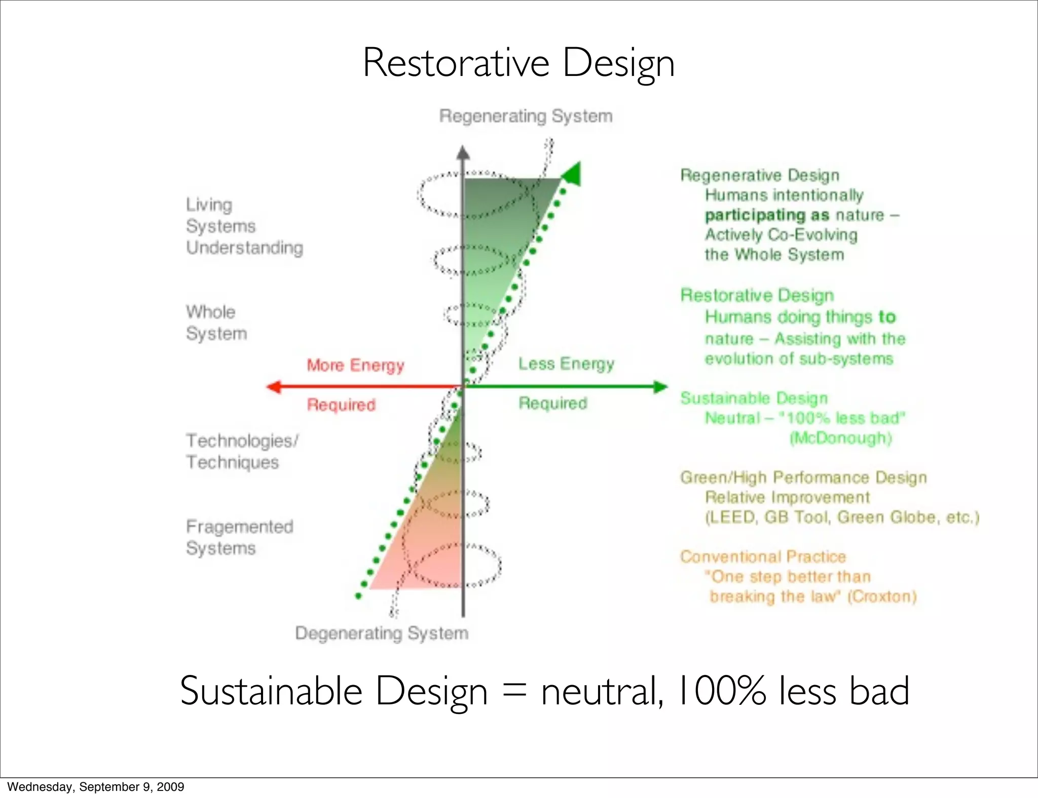 Restorative Design




                           Sustainable Design = neutral, 100% less bad

Wednesday, September 9, 2009
 