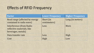 Effects of RFID Frequency
Factor Lower Frequency Higher Frequency
Read range (affected by energy
contained in radio wave)
Short (in
centimeters)
Long (in meters)
Interference (from Radio
reflective materials, like
beverages, metals)
Less More
Data transfer rate Less High
Cost High Low
 