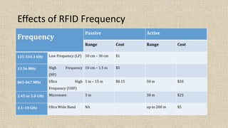 Effects of RFID Frequency
Frequency
Passive Active
Range Cost Range Cost
125-134.3 kHz Low Frequency (LF) 10 cm – 30 cm $1
13.56 MHz High Frequency
(HF)
10 cm – 1.5 m $5
865-867 MHz Ultra High
Frequency (UHF)
1 m – 15 m $0.15 50 m $20
2.45 or 5.8 GHz Microwave 3 m 30 m $25
3.1–10 GHz Ultra Wide Band NA up to 200 m $5
 