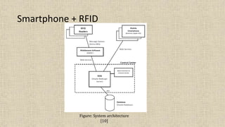 Smartphone + RFID
Figure: System architecture
[10]
 