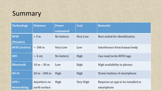 Summary
Technology Distance Power
consumed
Cost Remarks
RFID
(Passive)
< 3 m No battery Very Low Best suited for identification
RFID (Active) ~ 100 m Very Low Low Interference from human body
NFC ~ 4 cm No battery High Can read/write RFID tags
Bluetooth 10 m – 30 m Low High High availability in phones
Wi-Fi 20 m – 200 m High High Drains battery of smartphone
GPS +
Networking
Anywhere on
earth surface
High Very High Requires an app to be installed in
smartphone
 
