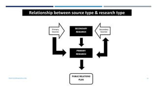 PROFESSORPARSONS.COM 14
Relationship between source type & research type
 