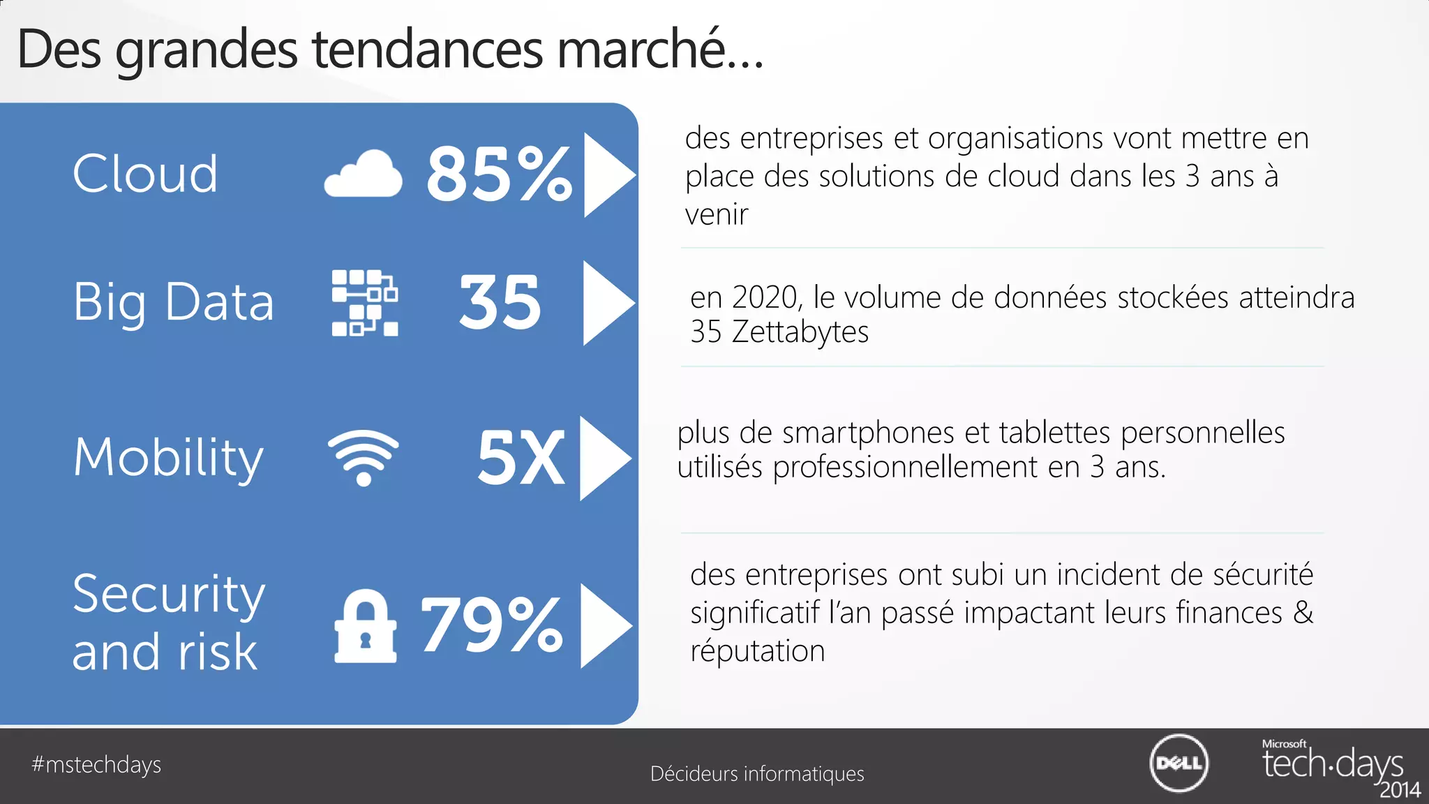 Des grandes tendances marché…
Cloud
Big Data

Mobility
Security
and risk
#mstechdays

85%

35
5X
79%

des entreprises et organisations vont mettre en
place des solutions de cloud dans les 3 ans à
venir
en 2020, le volume de données stockées atteindra
35 Zettabytes
plus de smartphones et tablettes personnelles
utilisés professionnellement en 3 ans.
des entreprises ont subi un incident de sécurité
significatif l’an passé impactant leurs finances &
réputation

Décideurs informatiques

 