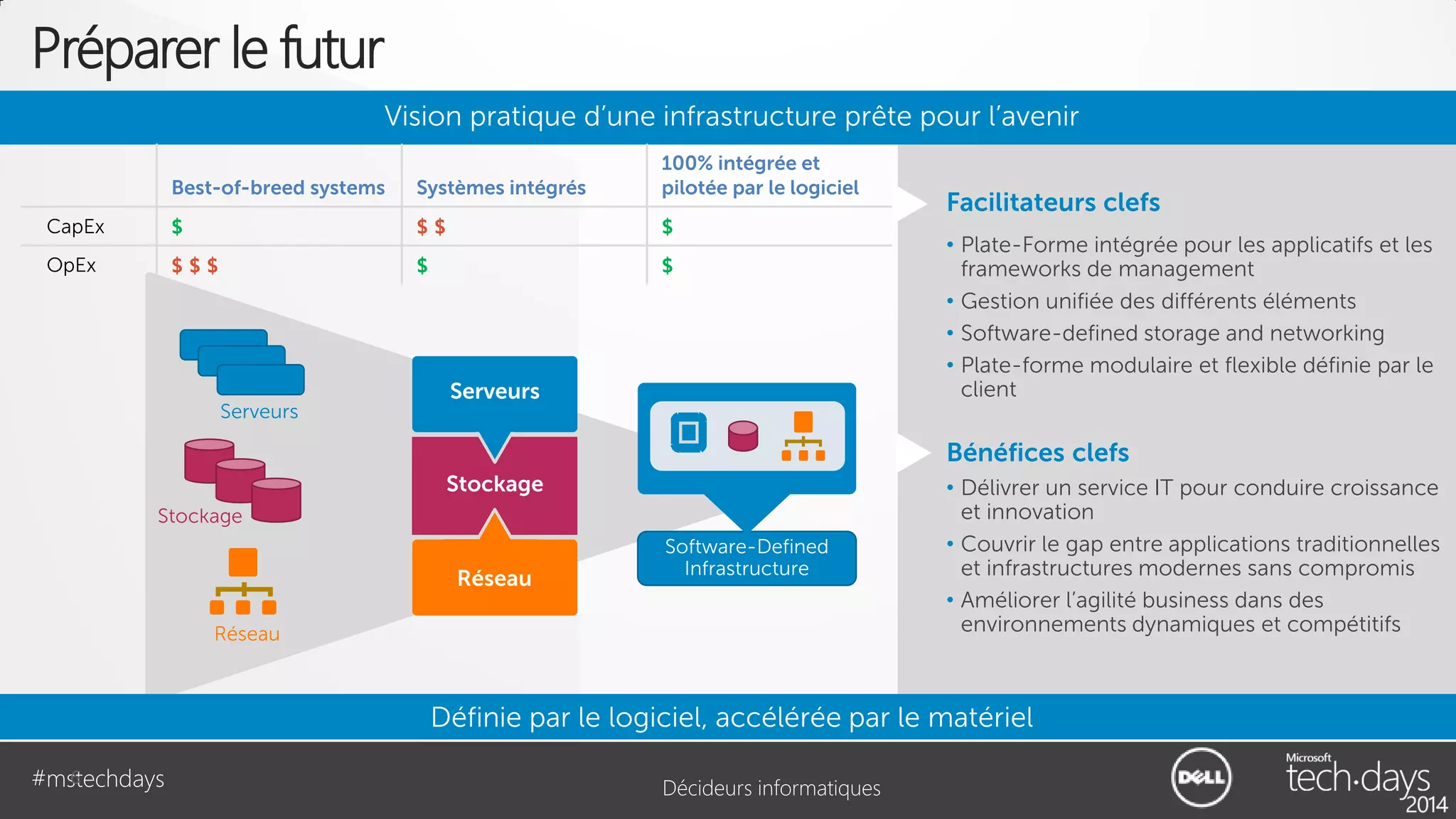 Préparer le futur
Vision pratique d’une infrastructure prête pour l’avenir
Best-of-breed systems

Systèmes intégrés

100% intégrée et
pilotée par le logiciel

CapEx

$

$$

$

OpEx

$$$

$

$

Serveurs

Serveurs

Facilitateurs clefs
• Plate-Forme intégrée pour les applicatifs et les
frameworks de management
• Gestion unifiée des différents éléments
• Software-defined storage and networking
• Plate-forme modulaire et flexible définie par le
client

Bénéfices clefs
Stockage
Stockage

Réseau

Software-Defined
Infrastructure

Réseau

• Délivrer un service IT pour conduire croissance
et innovation
• Couvrir le gap entre applications traditionnelles
et infrastructures modernes sans compromis
• Améliorer l’agilité business dans des
environnements dynamiques et compétitifs

Définie par le logiciel, accélérée par le matériel
6
#mstechdays

Décideurs informatiques

 