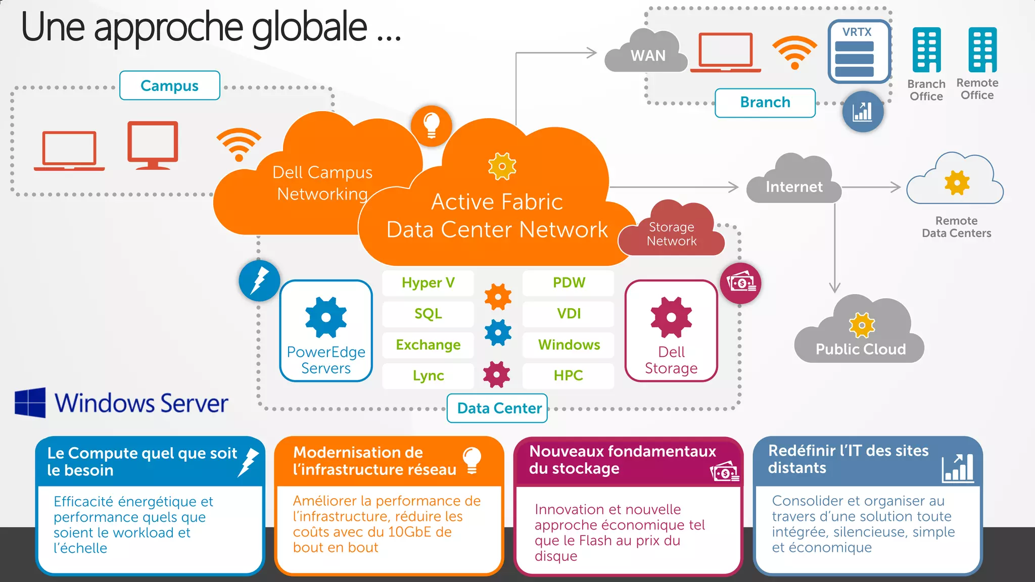 Une approche globale …

VRTX

WAN

Campus

Branch Remote
Office
Office

Branch

Dell Campus
Networking

Active Fabric
Data Center Network
Hyper V

PowerEdge
Servers

VDI

Exchange

Windows

Lync

HPC

Remote
Data Centers

Storage
Network

PDW

SQL

Internet

Dell
Storage

Public Cloud

Data Center

Le Compute quel que soit
le besoin
Efficacité énergétique et
performance quels que
soient le workload et
l’échelle
#mstechdays

Nouveaux fondamentaux
du stockage

Modernisation de
l’infrastructure réseau
Améliorer la performance de
l’infrastructure, réduire les
coûts avec du 10GbE de
bout en bout

Innovation et nouvelle
approche économique tel
que le Flash au prix du
Décideursdisque
informatiques

Redéfinir l’IT des sites
distants
Consolider et organiser au
travers d’une solution toute
intégrée, silencieuse, simple
et économique

 