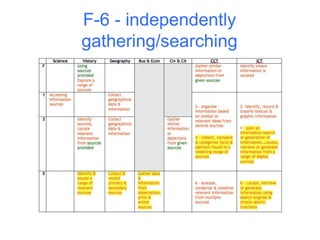 Inquiry Skills: Alignment across the Australian Curriculum | PPT