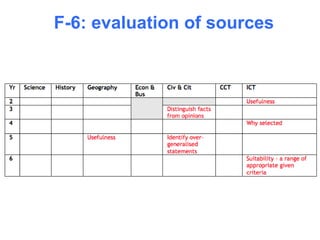 Inquiry Skills: Alignment across the Australian Curriculum | PPT