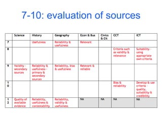 Inquiry Skills: Alignment across the Australian Curriculum | PPT