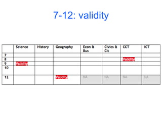 Inquiry Skills: Alignment across the Australian Curriculum | PPTX