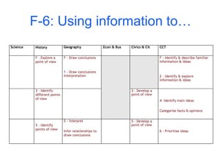Inquiry Skills: Alignment across the Australian Curriculum | PPT