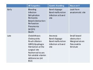 All Surgeries Gastric Banding Roux-en-Y
Early Bleeding
Infection
Dehydration
Peritonitis
Bowel obstruction
Perforation
Pneumonia
DVT/PE
Death
Band slippage
Band malfunction
Infection at band
site
Leak from
anastomotic site
Late Cholelithiasis
Cholecystitis
Pouch dilation
GERD/dysphagia
Herniation at the
surgical site
Nutrionnal issues
Fat-soluble vitamin
deficiencies (vit
B12)
Anorexia
Band slippage
Band malfunction
Infection at band
site
Small bowel
obstruction
Marginal ulcers
Pancreatitis
Stricture
 