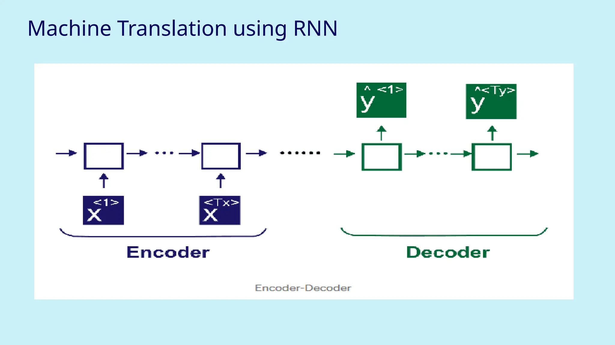 Machine Translation using RNN
 