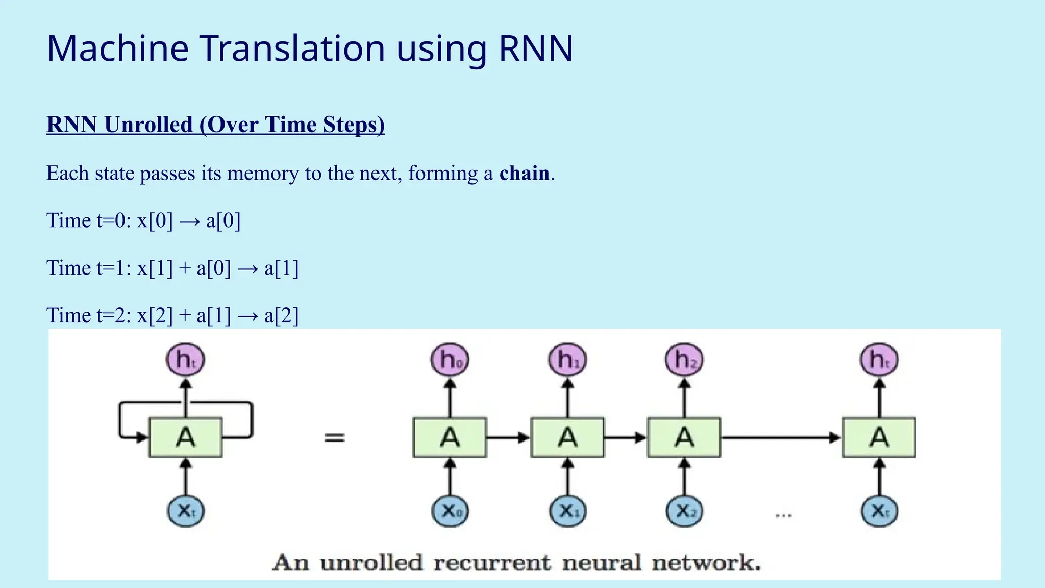Machine Translation using RNN
RNN Unrolled (Over Time Steps)
Each state passes its memory to the next, forming a chain.
Time t=0: x[0] → a[0]
Time t=1: x[1] + a[0] → a[1]
Time t=2: x[2] + a[1] → a[2]
 