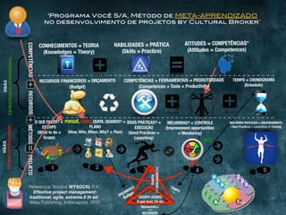 VISÃO
TÁTICA-OPERACIONAL
Referencial Técnico: WYSOCKI, R.K..
Effective project management:
traditional, agile, extreme.6 th ed.:
Wiley Publishing. Indianapolis: 2012
1Programa Você S/A, Método de META-APRENDIZADO
no desenvolvimento de projetos by Cultural Broker™
32
ORÇAMENTO
Budget
TEMPOTime
Resources(HR
+Tools)
RECURSOS
ESCOPO (SCOPE)
O que fazer (To do)
CONHECIMENTOS = TEORIA
(Knowledges = Theory)
HABILIDADES = PRÁTICA
(Skills = Practice)
ATITUDES = COMPETÊNCIAS*
(Attitudes = Competences)
TEMPO = CRONOGRAMA
(Schedule)
RECURSOS FINANCEIROS = ORÇAMENTO
(Budget)
RECURSOSMÉTODOPROJETO
O QUE FAZER? =
ESCOPO
(What to do =
Scope)
PORQUÊ, COMO, QUEM, QUANDO? =
PLANO
(How, Who, When, Why? = Plan)
BOAS PRÁTICAS? =
EXECUÇÃO
(Good Practices =
Launching)
MELHORIAS? = CONTROLE
(Improvement opportunities
= Monitoring)
1 4 5
MELHORES PRÁTICAS! = ENCERRAMENTO
( Best Practices = Launching or Closing)
YES!
NO!
Quality
(-)QUALIDADE(+)
KPI
COMPETÊNCIAS
VISÃO
ESTRATÉGICA-OPERACIONAL
COMPETÊNCIAS + FERRAMENTAIS = PRODUTIVIDADE
(Competences + Tools = Productivity)
 