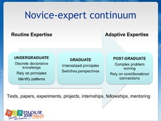 Novice-expert continuum Routine Expertise   Adaptive Expertise Tests, papers, experiments, projects, internships, fellowships, mentoring  
