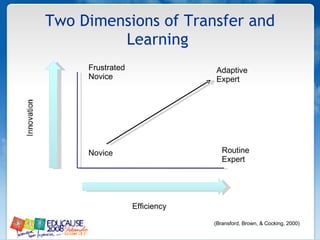 Two Dimensions of Transfer and Learning  Routine Expert Adaptive  Expert Novice Efficiency Frustrated Novice (Bransford, Brown, & Cocking, 2000)  