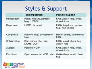 Styles & Support Tech Implication Possible Support Independent Portal, web site, portfolio, blog,  L/CMS  FAQ, walk-in help, email, video tutorial  Dependent L/CMS, IM, email  FAQs, help forum, phone help, walk-in help  Competitive Portfolio, blog,  presentation tools  Mentor others, contribute to FAQ  Collaborative Discussions, chat, wiki,  L/CMS, VOIP  FAQs, email, phone help, walk-in help  Avoidant Portfolio, VOIP  FAQ, walk-in help, email, video tutorial  Participant Open forums, IM, VOIP, wiki  Walk-in help, email, phone help  