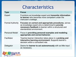 Characteristics Type Focus Expert Functions as knowledge expert and  transmits information to learner  who becomes more competent under the instructor’s tutelage.  Formal Authority Focuses on correct and appropriate procedures , serves as knowledge expert who is determined to  provide necessary feedback  to learner within a structured and standardized environment.  Personal Model Focus is  providing personal examples and modeling appropriate and correct behavior .  Facilitator Teacher-learner interaction takes place in a  probing and interactive learning environment . Supports learner’s decision within a consultant role.  Delegator Desire for  learner to act autonomously  with as little input as necessary. 