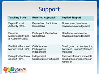 Support Teaching Style Preferred Approach Implied Support Expert/Formal Authority (38%)  Dependent, Participant, Competitive  One-on-one, hands-on, reward/acknowledgement  Personal Model/Expert/Formal Authority (22%)  Participant, Dependent, Competitive  Hands-on, one-on-one, reward/acknowledgement  Facilitator/Personal Model/Expert (17%)  Collaborative, Participative, Independent  Small group or peer/mentor, hands-on, tutorial/reference materials  Delegator/Facilitator/Expert (15%)  Independent, Collaborative/Participant  Tutorial/reference materials, small group or peer/mentor, hands-on  