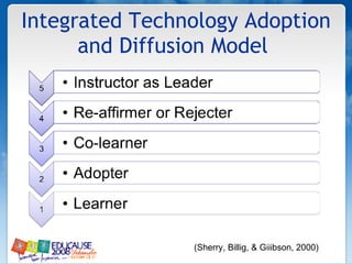 Integrated Technology Adoption and Diffusion Model  (Sherry, Billig, & Giiibson, 2000) 