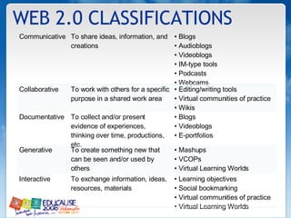 WEB 2.0 CLASSIFICATIONS Communicative To share ideas, information, and creations •  Blogs •  Audioblogs •  Videoblogs •  IM-type tools •  Podcasts •  Webcams Collaborative To work with others for a specific purpose in a shared work area •  Editing/writing tools •  Virtual communities of practice  •  Wikis Documentative To collect and/or present evidence of experiences, thinking over time, productions, etc. •  Blogs •  Videoblogs •  E-portfolios Generative To create something new that can be seen and/or used by others •  Mashups •  VCOPs •  Virtual Learning Worlds Interactive To exchange information, ideas, resources, materials •  Learning objectives •  Social bookmarking •  Virtual communities of practice  •  Virtual Learning Worlds 