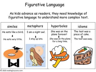 Figurative Language
As kids advance as readers, they need knowledge of
figurative language to understand more complex text.
similes hyperbole metaphors idioms
He eats like a bird.
He eats very little.
She was on the
plane forever!
I am a night owl. The test was a
piece of cake.
I stay up late. She was on the plane
for a long time.
The test was easy.
metaphors hyperboles
© 2020 reading2success.com
 