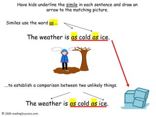 Have kids underline the simile in each sentence and draw an
arrow to the matching picture.
The weather is as cold as ice.
Similes use the word as….
….to establish a comparison between two unlikely things.
The weather is as cold as ice.
© 2020 reading2success.com
 