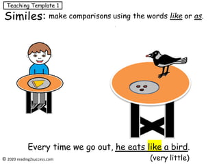 Every time we go out, he eats like a bird.
(very little)
© 2020 reading2success.com
Teaching Template 1
 