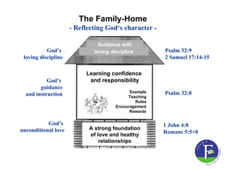 The Family-Home
                     - Reflecting God‘s character -

                               Guidance with
           God’s             loving discipline        Psalm 32:9
 loving discipline                                    2 Samuel 17:14-15

                          Learning confidence
           God’s           and responsibility
        guidance
                                            Example   Psalm 32:8
  and instruction                          Teaching
                                              Rules
                                      Encouragement
                                            Rewards


           God’s                                      1 John 4:8
unconditional love         A strong foundation
                           of love and healthy
                                                      Romans 5:5+8
                               relationships
 