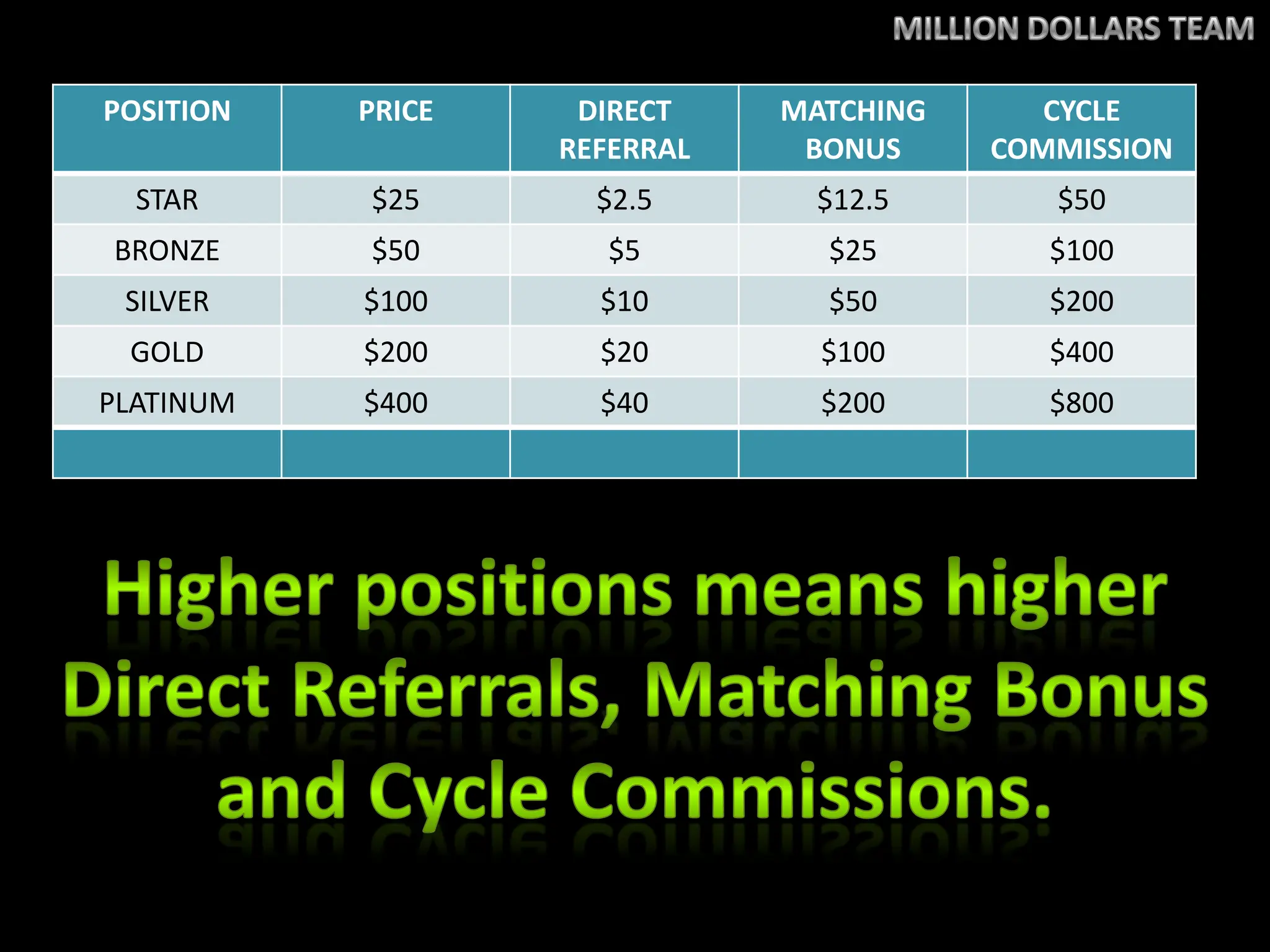 MILLION DOLLARS TEAMHigher positions means higher Direct Referrals, Matching Bonus and Cycle Commissions.