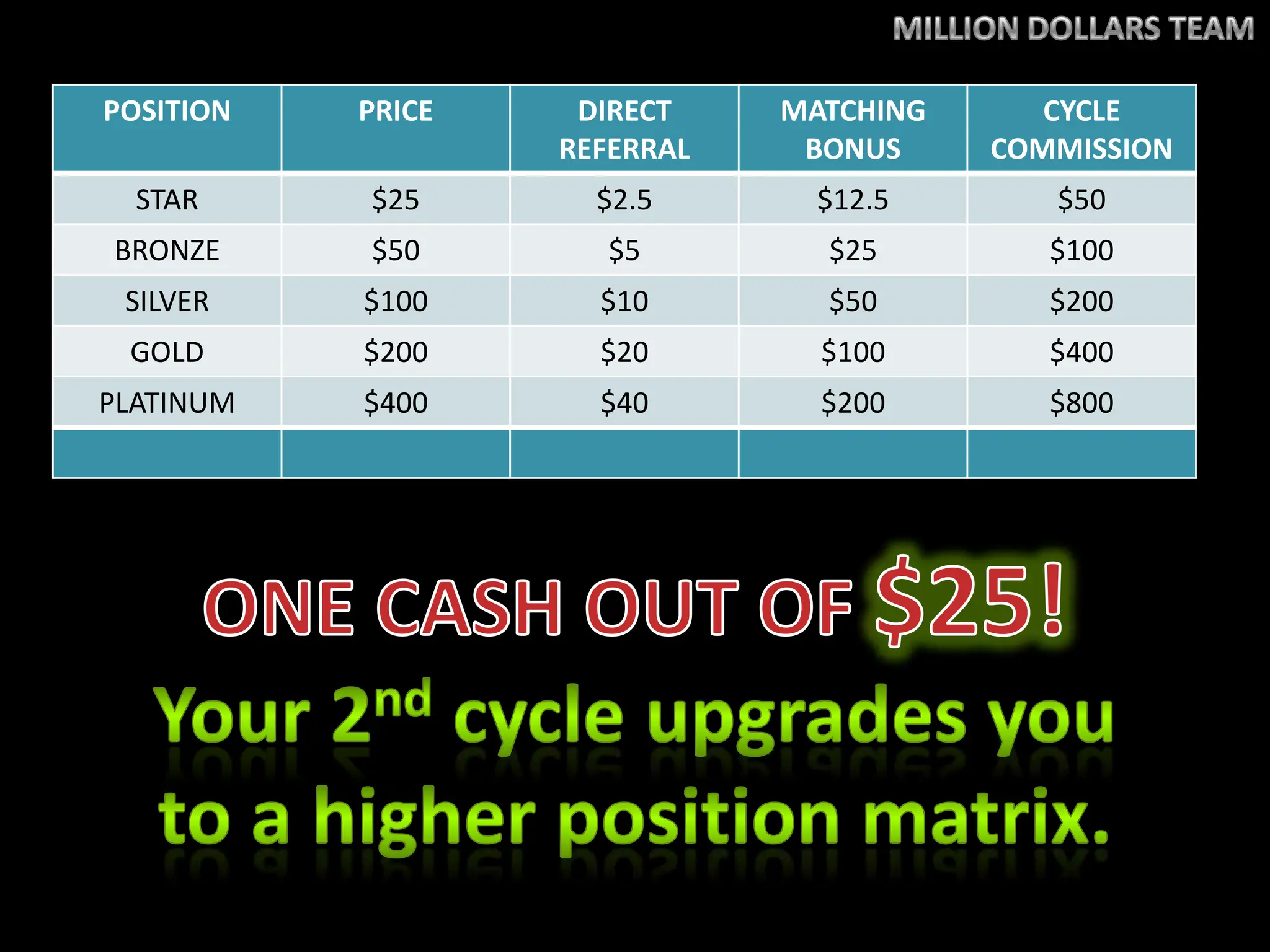 MILLION DOLLARS TEAMONE CASH OUT OF $25! Your 2nd cycle upgrades youto a higher position matrix.