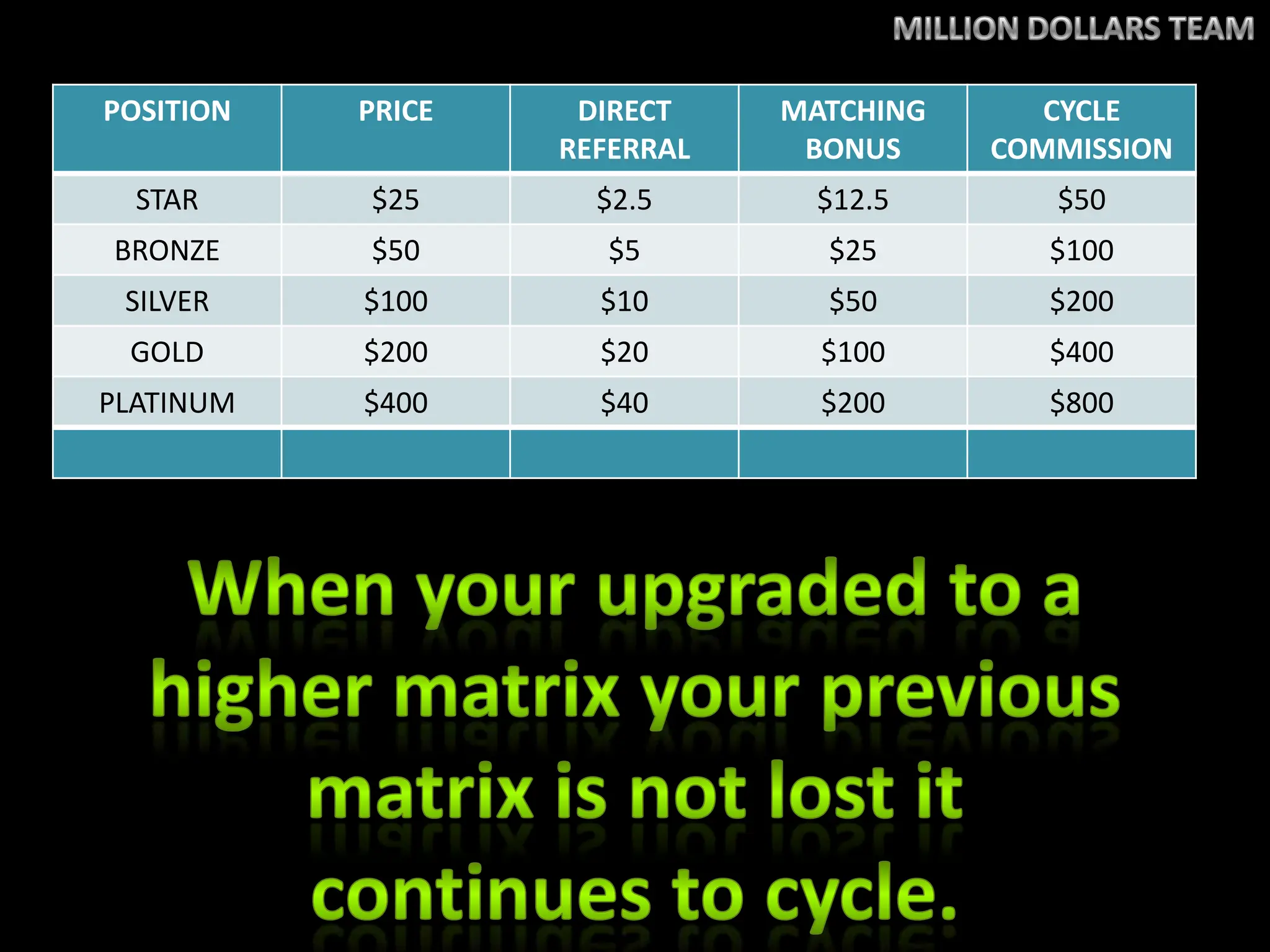 MILLION DOLLARS TEAMWhen your upgraded to ahigher matrix your previousmatrix is not lost it continues to cycle.