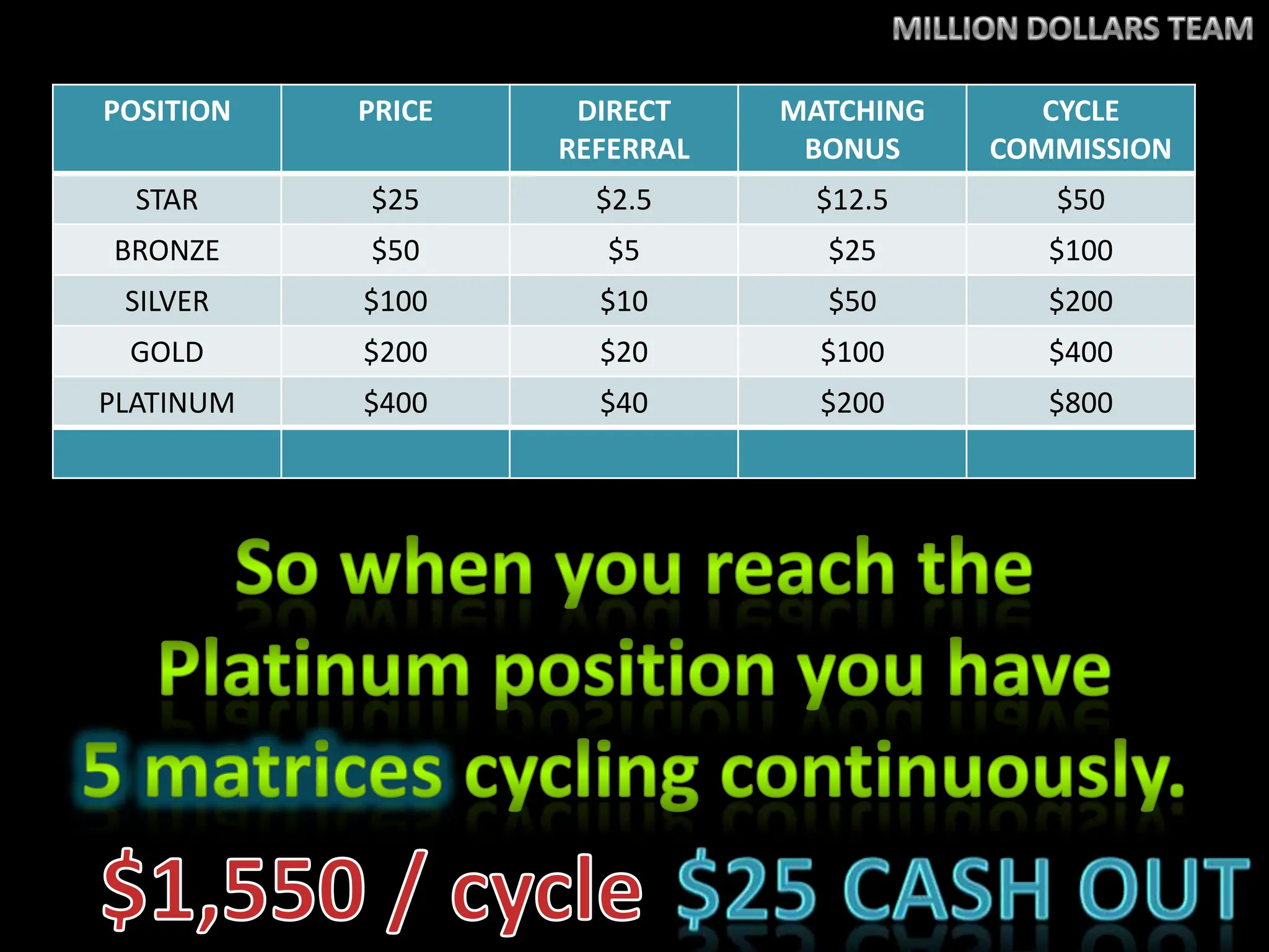 MILLION DOLLARS TEAMSo when you reach the Platinum position you have 5 matrices cycling continuously.$1,550 / cycle$25 cash out