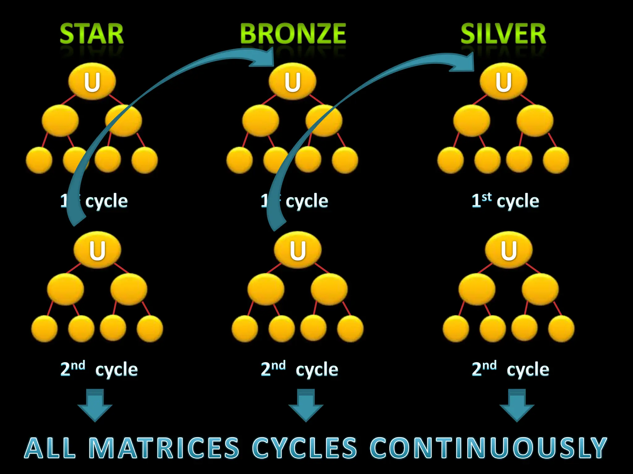 starbronzesilver1st cycle1st cycle1st cycleUUUUUU2nd  cycle2nd  cycle2nd  cycleALL MATRICES CYCLES CONTINUOUSLY
