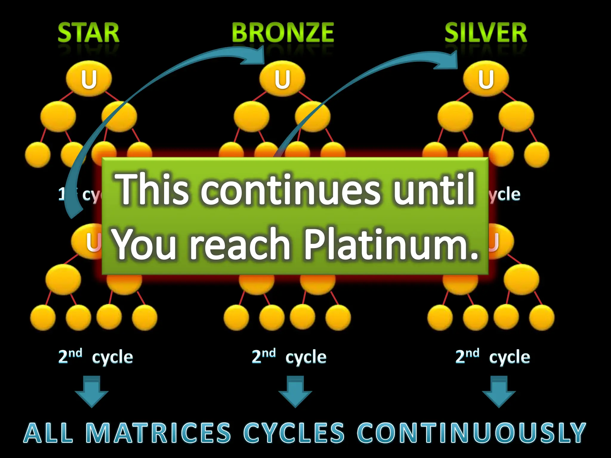 starbronzesilverThis continues untilYou reach Platinum.1st cycle1st cycle1st cycleUUUUUU2nd  cycle2nd  cycle2nd  cycleALL MATRICES CYCLES CONTINUOUSLY