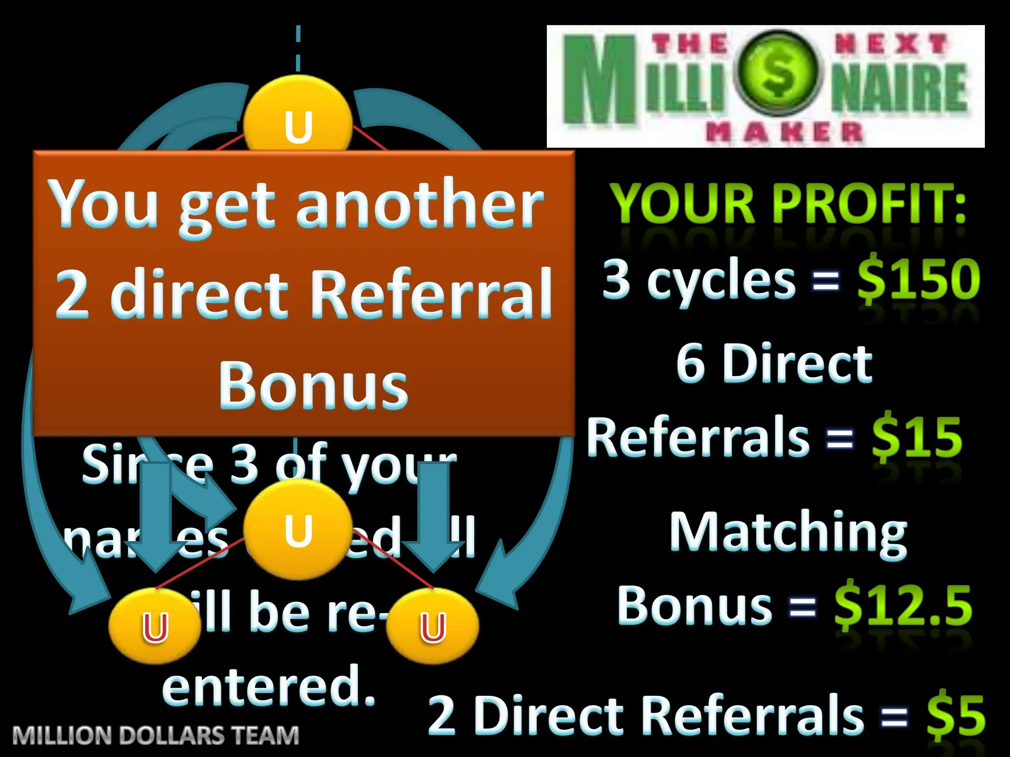 UYou get another 2 direct Referral BonusYour Profit:UU3 cycles = $1506 Direct Referrals = $15Since 3 of your names cycled all will be re-entered.UMatching Bonus = $12.5UU2 Direct Referrals = $5MILLION DOLLARS TEAM