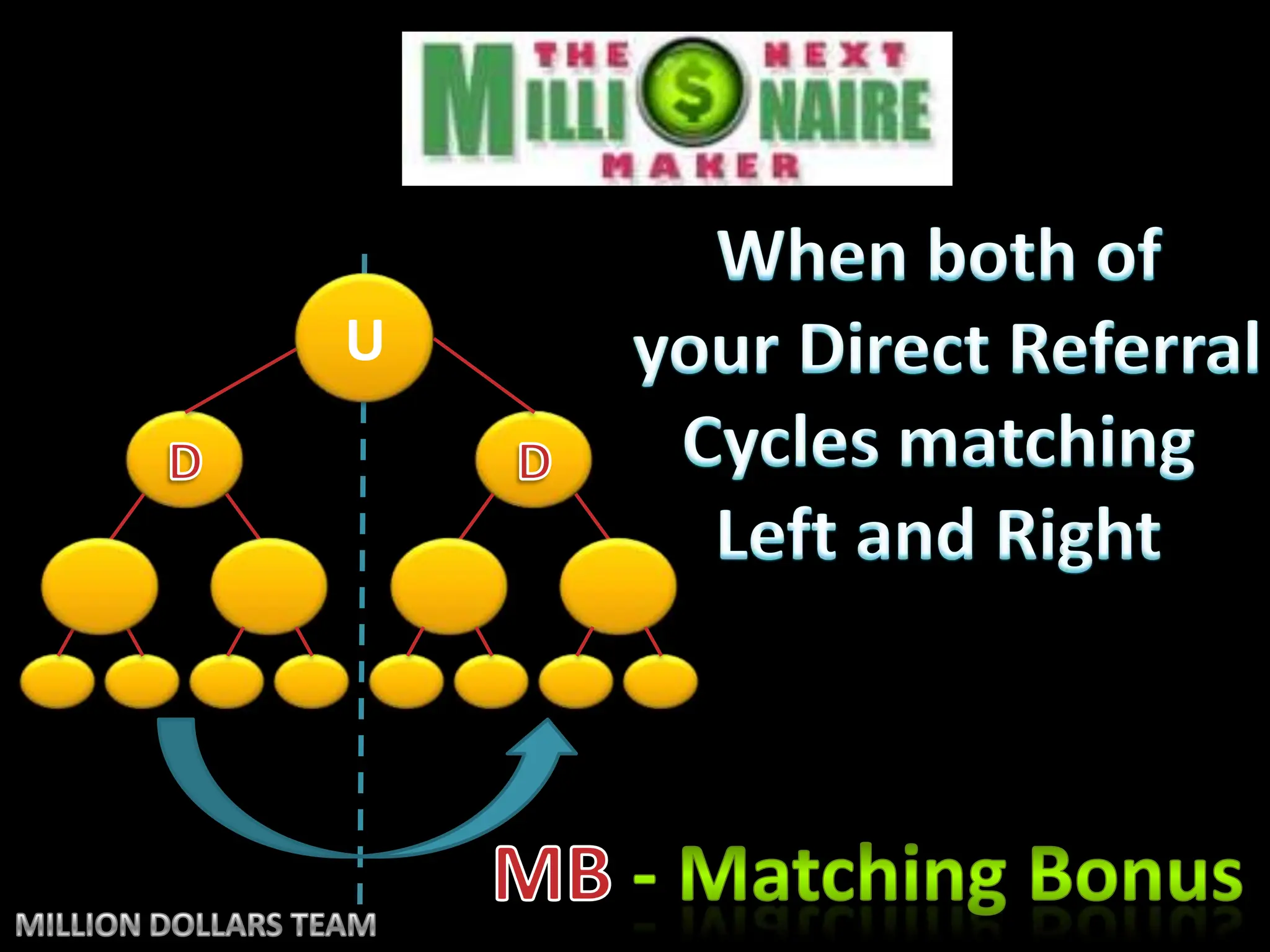 When both of your Direct ReferralCycles matchingLeft and RightUDDMB -Matching BonusMILLION DOLLARS TEAM