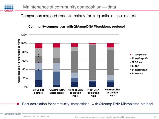 microbiome isolation and dna enrichment