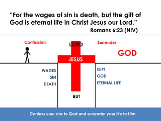 “For the wages of sin is death, but the gift of 
God is eternal life in Christ Jesus our Lord.” 
Romans 6:23 (NIV) 
Confession Surrender 
WAGES 
SIN 
GIFT 
GOD 
GOD 
LORD 
JESUS 
DEATH ETERNAL LIFE 
BUT 
Confess your sins to God and surrender your life to Him. 
 