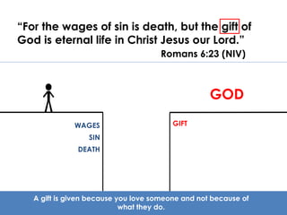 “For the wages of sin is death, but the gift of 
God is eternal life in Christ Jesus our Lord.” 
Romans 6:23 (NIV) 
WAGES 
A gift is given because you love someone and not because of 
what they do. 
SIN 
DEATH 
GOD 
GIFT 
 