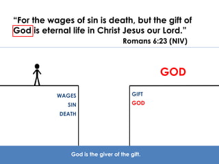 “For the wages of sin is death, but the gift of 
God is eternal life in Christ Jesus our Lord.” 
Romans 6:23 (NIV) 
WAGES 
SIN 
DEATH 
God is the giver of the gift. 
GOD 
GIFT 
GOD 
 