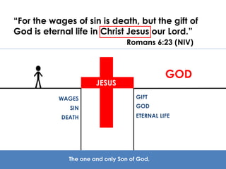 “For the wages of sin is death, but the gift of 
God is eternal life in Christ Jesus our Lord.” 
Romans 6:23 (NIV) 
WAGES 
SIN 
DEATH 
The one and only Son of God. 
GOD 
GIFT 
GOD 
ETERNAL LIFE 
JESUS 
 