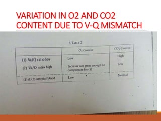 VARIATION IN O2 AND CO2
CONTENT DUE TO V-Q MISMATCH
 