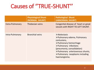 Causes of ‘’TRUE-SHUNT’’
Physiological Shunt
(NORMAL SHUNT)
Pathological Shunt
(ABNORMAL SHUNT)
Extra-Pulmonary Thebesian veins Congenital disease of heart or great
vessels with RIGHT TO LEFT SHUNT.
Intra-Pulmonary Bronchial veins Atelectasis
Pulmonary edema, Pulmonary
contusions,
Pulmonary hemorrhage
Pulmonary infections
(pneumonia, consolidation)
Pulmonary arteriovenous shunts,
Pulmonary neoplasms including
haemangioma.
22
 