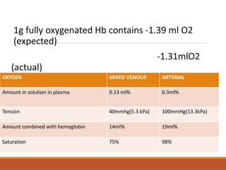 1g fully oxygenated Hb contains -1.39 ml O2
(expected)
-1.31mlO2
(actual)
-1.31mlO2 (actual)
OXYGEN MIXED VENOUS ARTERIAL
Amount in solution in plasma 0.13 ml% 0.3ml%
Tension 40mmhg(5.3 kPa) 100mmHg(13.3kPa)
Amount combined with hemoglobin 14ml% 19ml%
Saturation 75% 98%
 