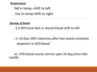 Temperature
fall in temp.-shift to left
rise in temp-shift to right
Storage of blood
- 2,3 DPG level falls in stored blood-shift to left
- in 10 days 30% reduction,after two weeks complete
depletion in ACD blood
-In CPD blood-nearly normal upto 10 days,then falls
rapidly
 