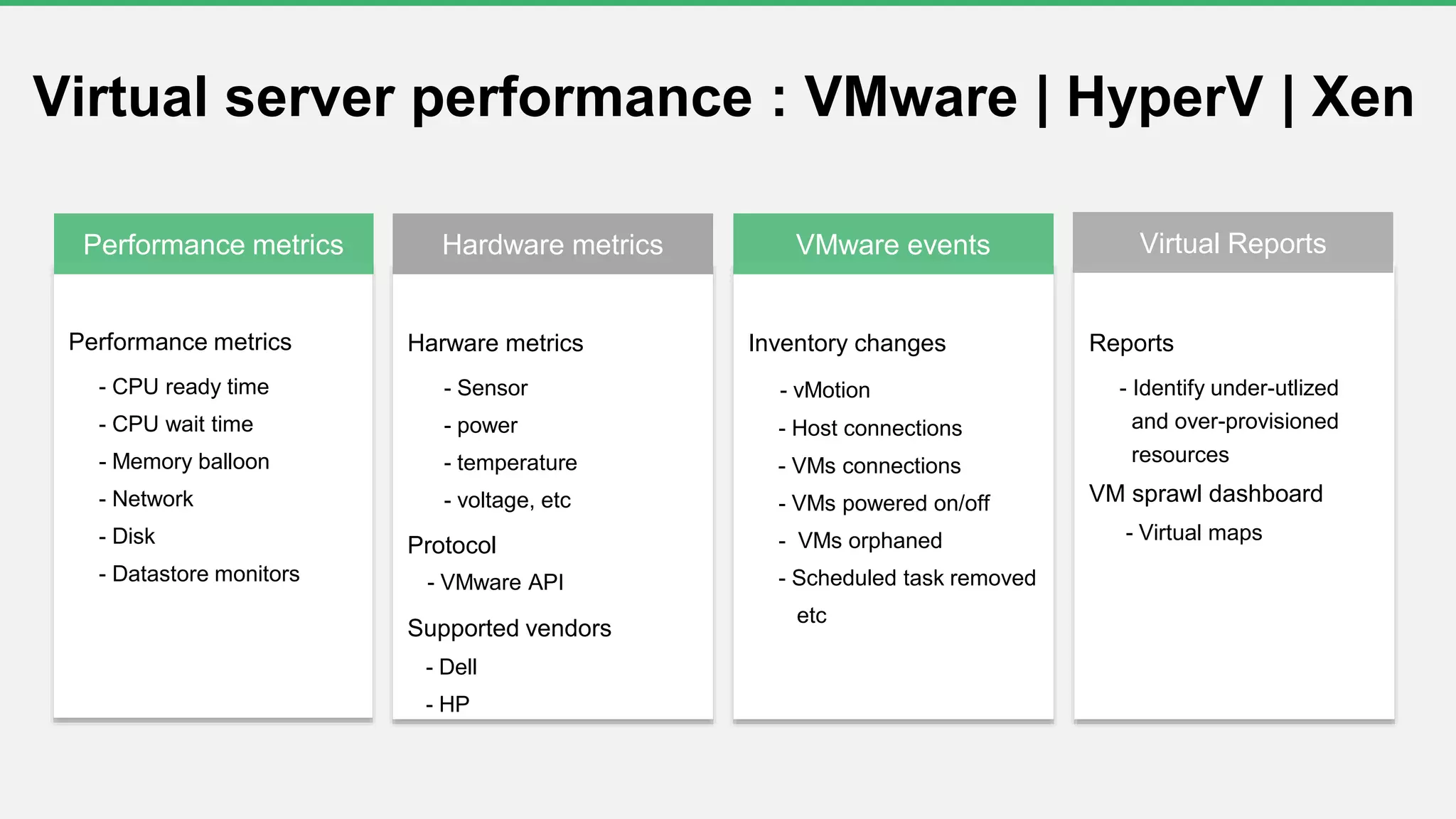 Performance metrics
- CPU ready time
- CPU wait time
- Memory balloon
- Network
- Disk
- Datastore monitors
Harware metrics
- Sensor
- power
- temperature
- voltage, etc
Protocol
- VMware API
Supported vendors
- Dell
- HP
Inventory changes
- vMotion
- Host connections
- VMs connections
- VMs powered on/off
- VMs orphaned
- Scheduled task removed
etc
Reports
- Identify under-utlized
and over-provisioned
resources
VM sprawl dashboard
- Virtual maps
Hardware metricsPerformance metrics VMware events Virtual Reports
Virtual server performance : VMware | HyperV | Xen
 